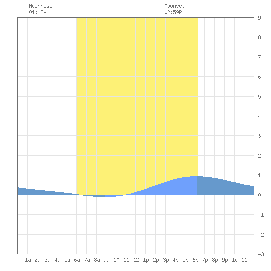 Benner Bay tide chart for Tuesday, September 16, 2025