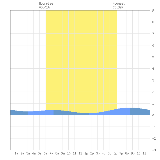 Benner Bay tide chart for Saturday, September 20, 2025