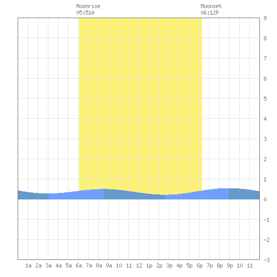 Benner Bay tide chart for Sunday, September 21, 2025