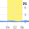 Benner Bay tide chart for Sunday, September 21, 2025