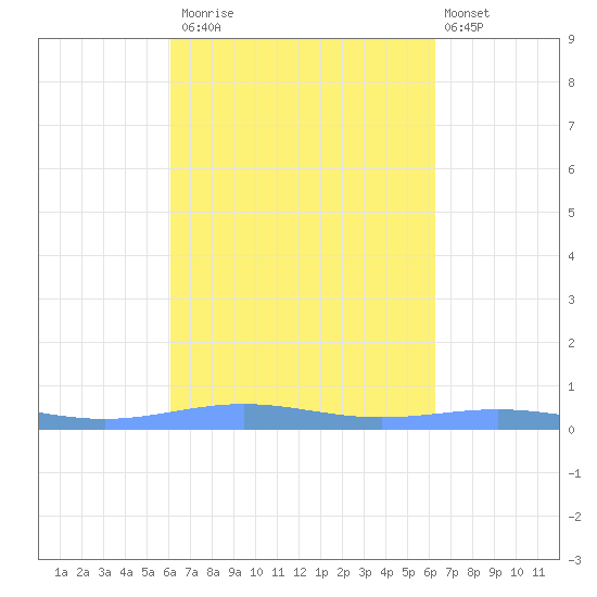 Benner Bay tide chart for Monday, September 22, 2025