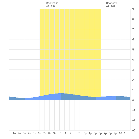 Benner Bay tide chart for Tuesday, September 23, 2025