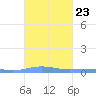 Benner Bay tide chart for Tuesday, September 23, 2025