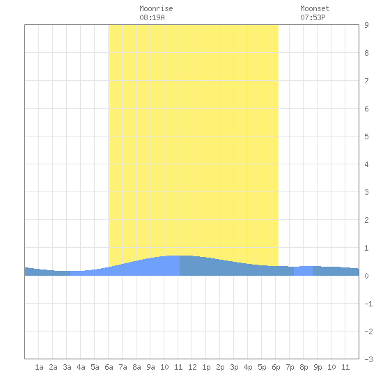 Benner Bay tide chart for Wednesday, September 24, 2025