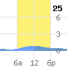 Benner Bay tide chart for Thursday, September 25, 2025