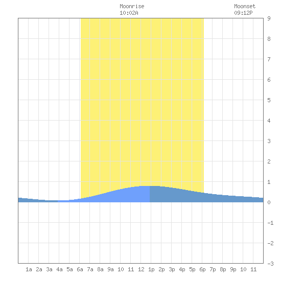 Benner Bay tide chart for Friday, September 26, 2025