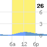 Benner Bay tide chart for Friday, September 26, 2025