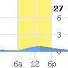Benner Bay tide chart for Saturday, September 27, 2025