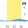 Benner Bay tide chart for Monday, September 29, 2025