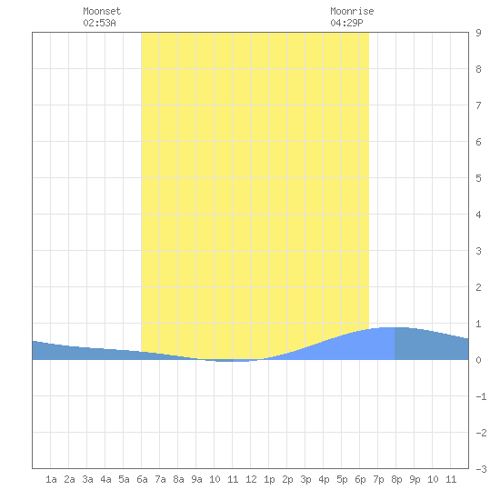 Benner Bay tide chart for Thursday, September 4, 2025