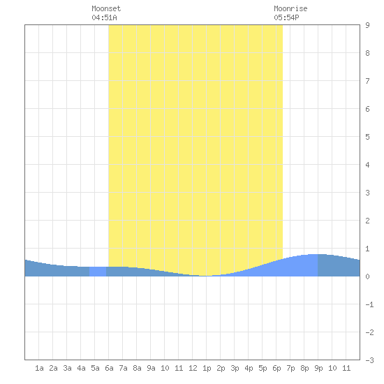 Benner Bay tide chart for Saturday, September 6, 2025