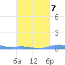 Benner Bay tide chart for Sunday, September 7, 2025