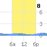 Benner Bay tide chart for Monday, September 8, 2025