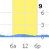 Benner Bay tide chart for Tuesday, September 9, 2025
