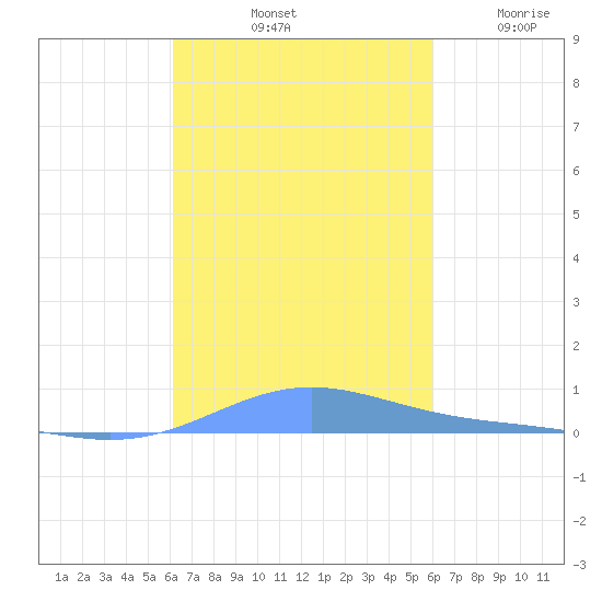 Benner Bay tide chart for Friday, October 10, 2025