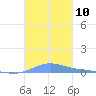 Benner Bay tide chart for Friday, October 10, 2025