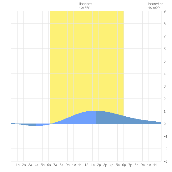 Benner Bay tide chart for Saturday, October 11, 2025