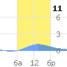 Benner Bay tide chart for Saturday, October 11, 2025