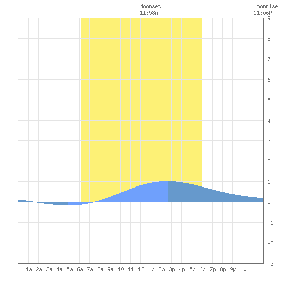 Benner Bay tide chart for Sunday, October 12, 2025