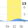 Benner Bay tide chart for Monday, October 13, 2025
