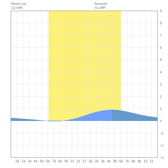 Benner Bay tide chart for Tuesday, October 14, 2025