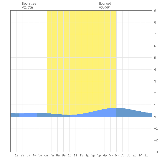 Benner Bay tide chart for Thursday, October 16, 2025