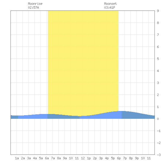 Benner Bay tide chart for Friday, October 17, 2025
