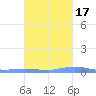 Benner Bay tide chart for Friday, October 17, 2025