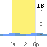 Benner Bay tide chart for Saturday, October 18, 2025