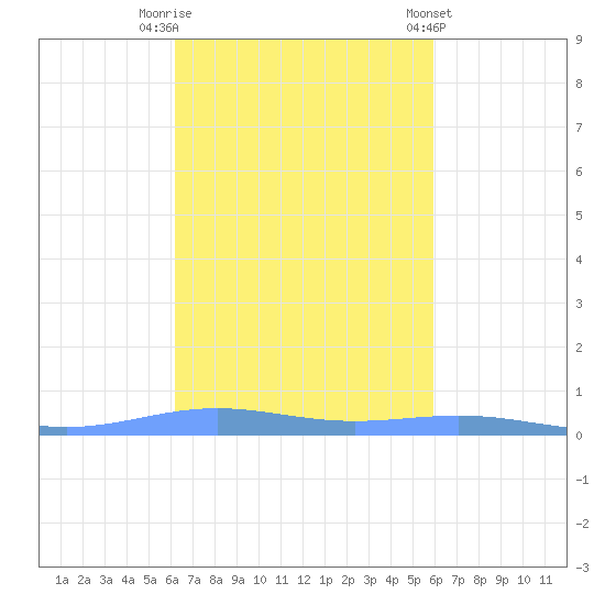 Benner Bay tide chart for Sunday, October 19, 2025