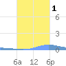 Benner Bay tide chart for Wednesday, October 1, 2025