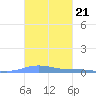 Benner Bay tide chart for Tuesday, October 21, 2025