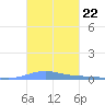 Benner Bay tide chart for Wednesday, October 22, 2025