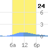 Benner Bay tide chart for Friday, October 24, 2025