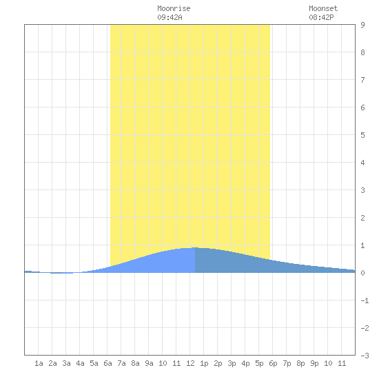 Benner Bay tide chart for Saturday, October 25, 2025
