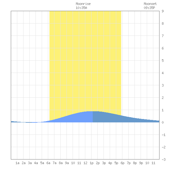 Benner Bay tide chart for Sunday, October 26, 2025