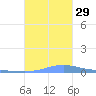 Benner Bay tide chart for Wednesday, October 29, 2025
