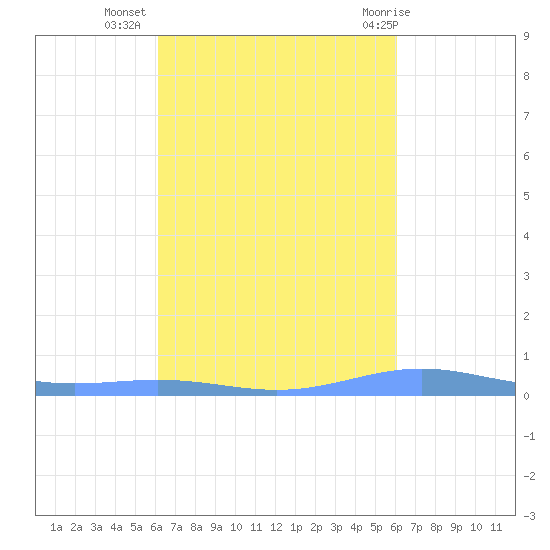 Benner Bay tide chart for Saturday, October 4, 2025