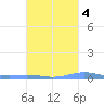 Benner Bay tide chart for Saturday, October 4, 2025