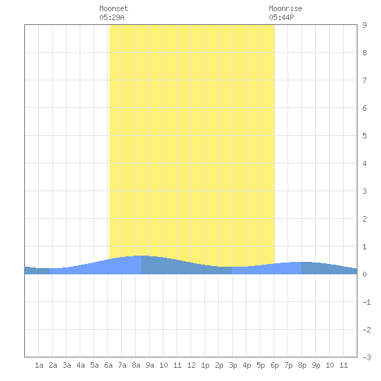 Benner Bay tide chart for Monday, October 6, 2025