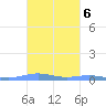 Benner Bay tide chart for Monday, October 6, 2025