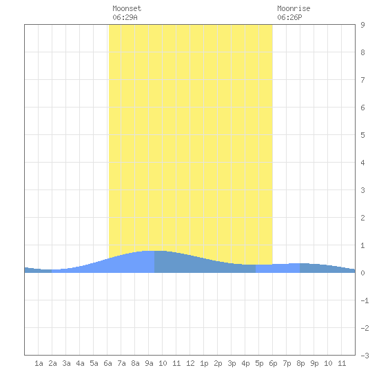 Benner Bay tide chart for Tuesday, October 7, 2025
