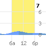 Benner Bay tide chart for Tuesday, October 7, 2025