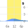 Benner Bay tide chart for Thursday, October 9, 2025