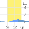 Benner Bay tide chart for Tuesday, November 11, 2025