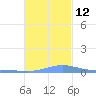 Benner Bay tide chart for Wednesday, November 12, 2025