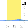 Benner Bay tide chart for Thursday, November 13, 2025