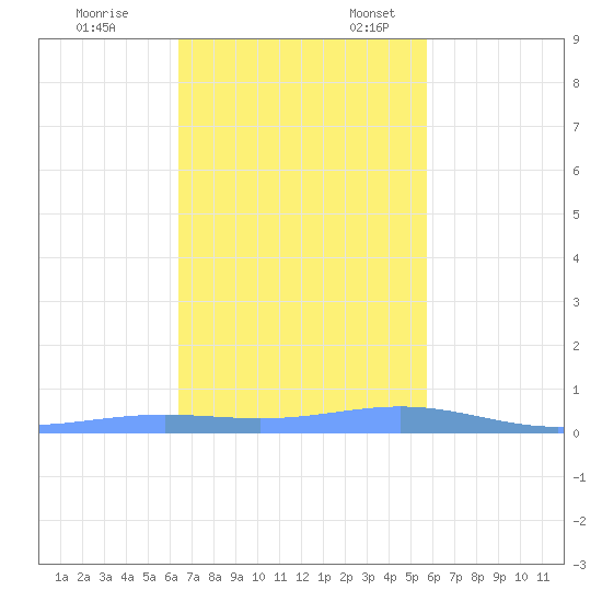 Benner Bay tide chart for Friday, November 14, 2025