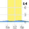 Benner Bay tide chart for Friday, November 14, 2025