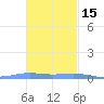 Benner Bay tide chart for Saturday, November 15, 2025